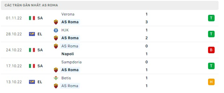 Những trận đã đấu của AS Roma