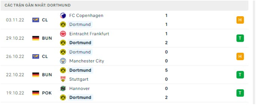 Những trận đã đấu của Borussia Dortmund