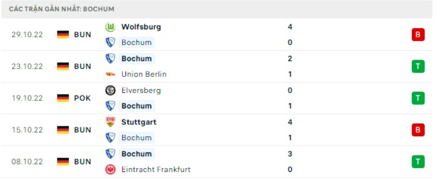 Những trận đã đấu của VfL Bochum