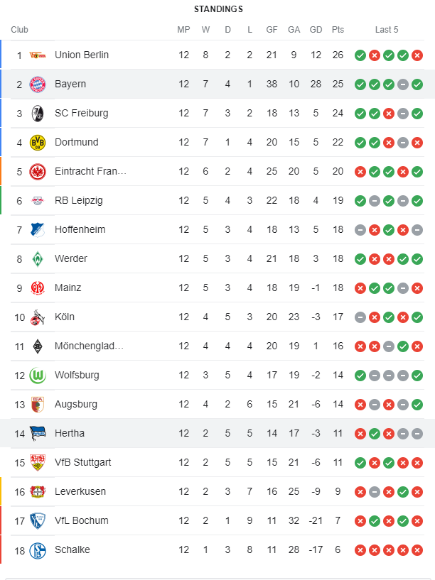 Bảng xếp hạng Bundesliga hiện tại