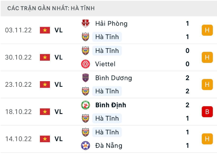 Những trận đã đấu của Hồng Lĩnh Hà Tĩnh