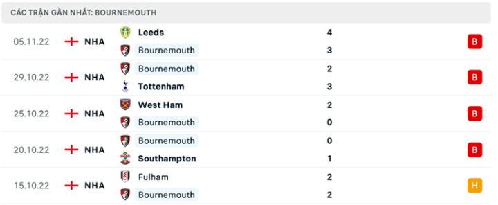 Những trận đã đấu của Bournemouth