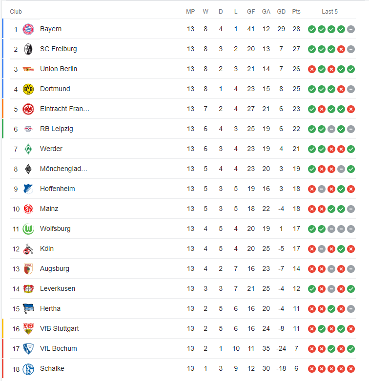 Bảng xếp hạng Bundesliga hiện tại