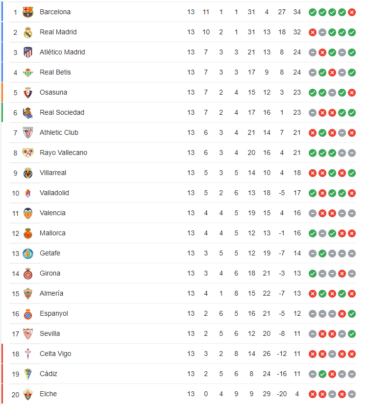 Bảng xếp hạng La Liga hiện tại