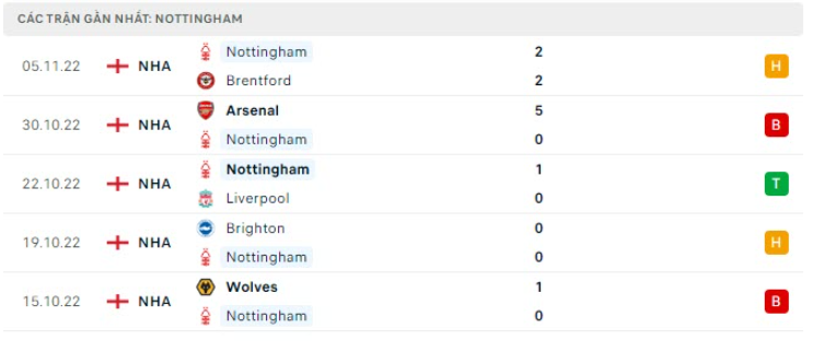 Những trận đã đấu của Nottingham Forest