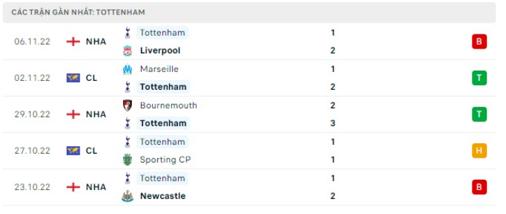 Những trận đã đấu của Tottenham