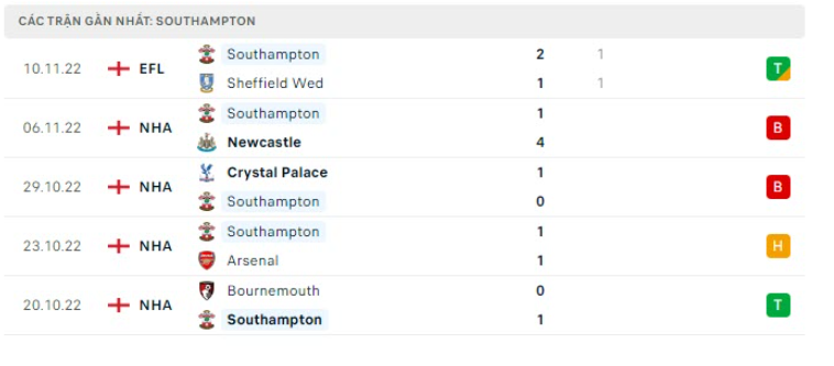 Những trận đã đấu của Southampton