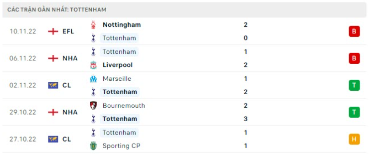 Những trận đã đấu của Tottenham