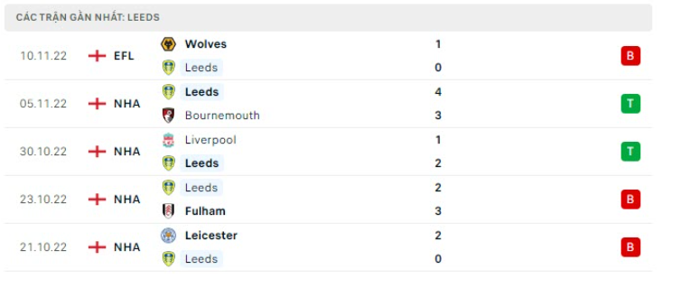 Những trận đã đấu của Leeds