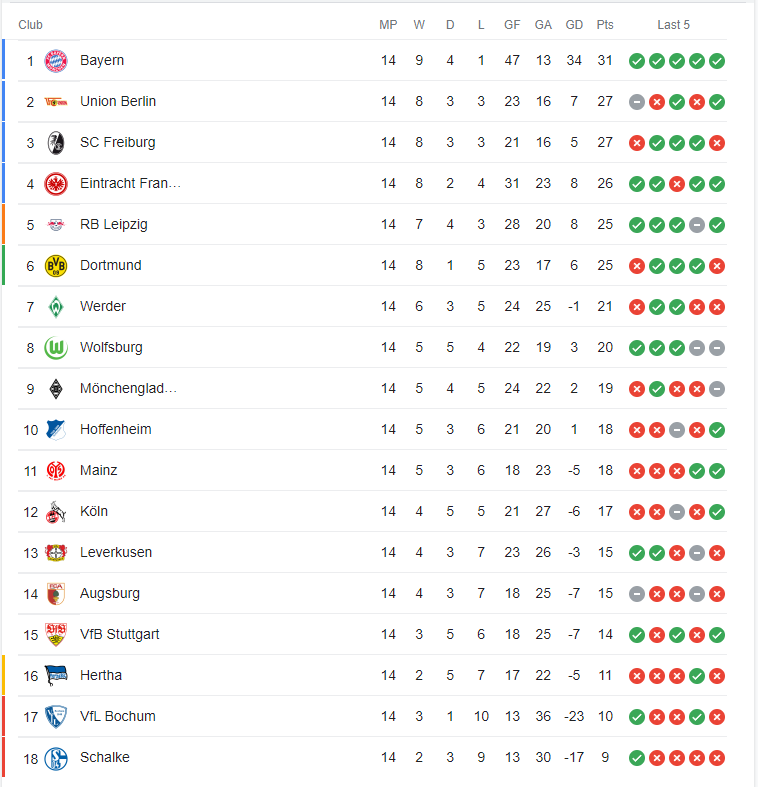 Bảng xếp hạng Bundesliga hiện tại