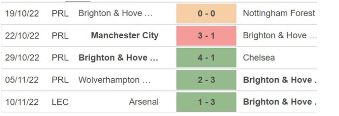 Những trận đã đấu của Brghton & Hove Albion