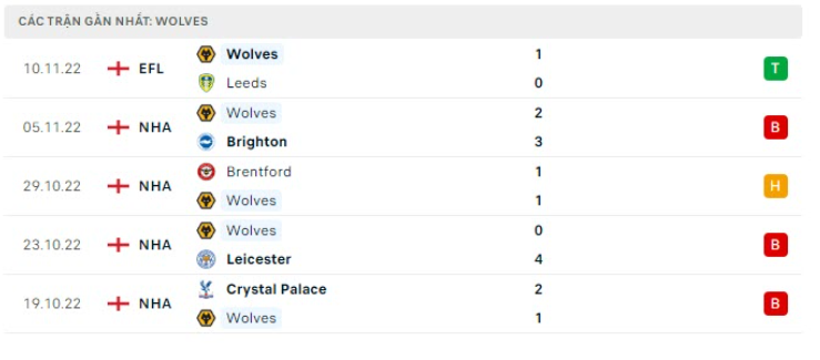 Những trận đã đấu của Wolverhampton