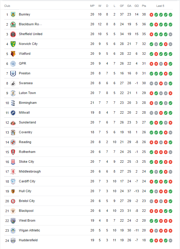 Bảng xếp hạng EFL Championship hiện tại