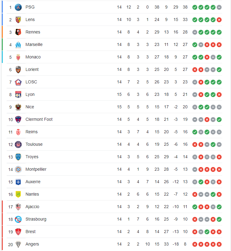 Bảng xếp hạng Ligue 1 hiện tại