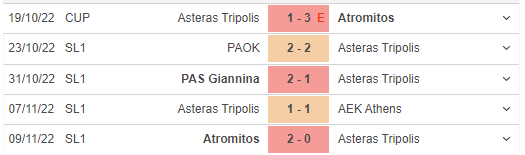 Những trận đã đấu của Asteras Tripolis