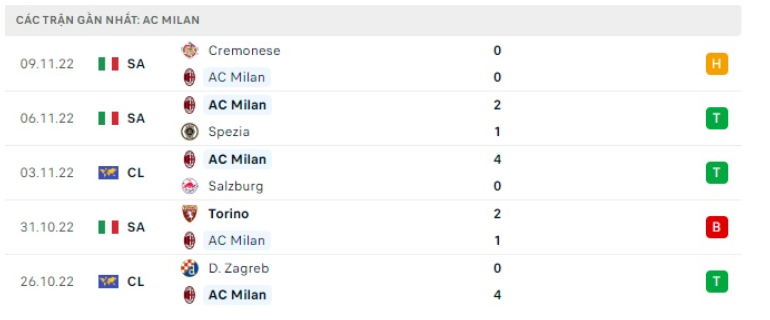 Những trận đã đấu của AC Milan