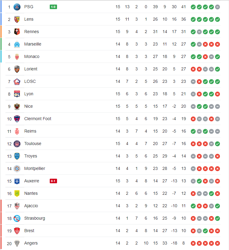 Bảng xếp hạng Ligue 1 hiện tại