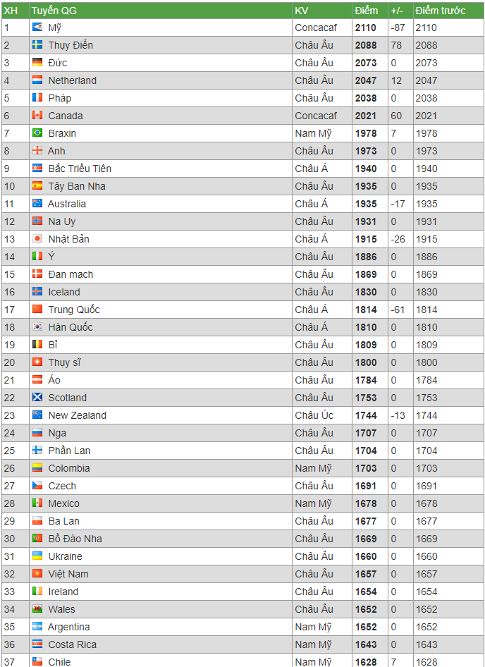 Bảng xếp hạng FIFA bóng đá nữ hiện tại