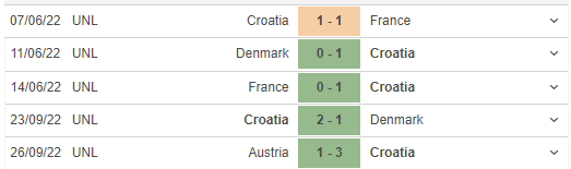 Những trận đã đấu của Croatia