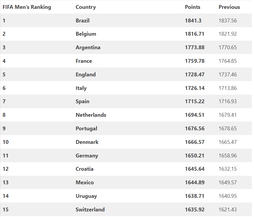Bảng xếp hạng bóng đá nam FIFA hiện tại