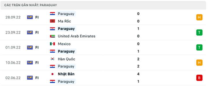 Những trận đã đấu của Paraguay