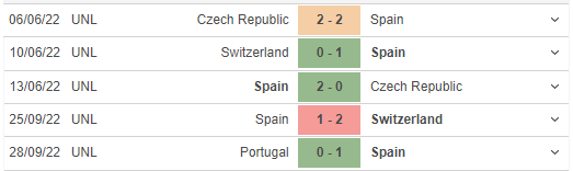 Những trận đã đấu của Spain