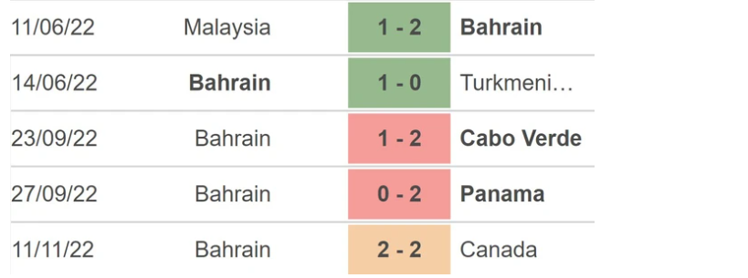 Những trận đã đấu của Bahrain