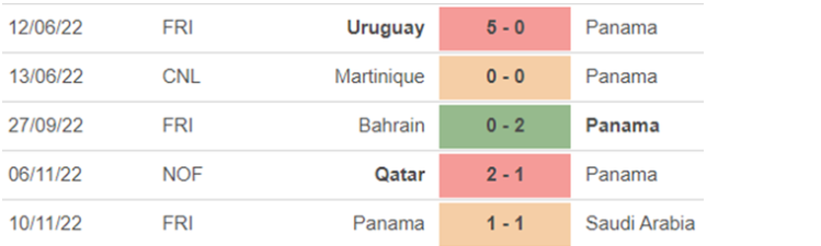 Những trận đã đấu của Panama