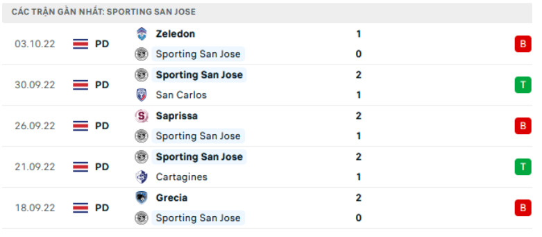 Những trận đã đấu của Sporting San Jose