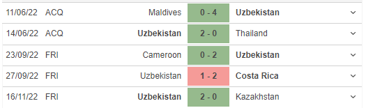 Phong độ gần đây của Uzbekistan