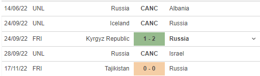 Phong độ gần đây của Russia