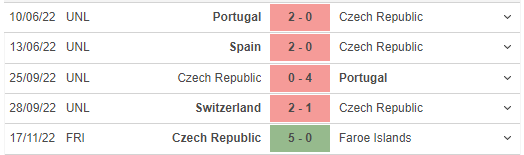 Phong độ gần đây của Czech Rep