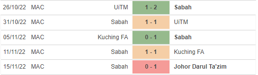 Phong độ gần đây của Sabah