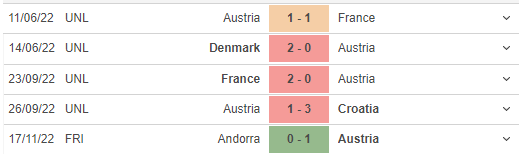 Phong độ gần đây của Austria