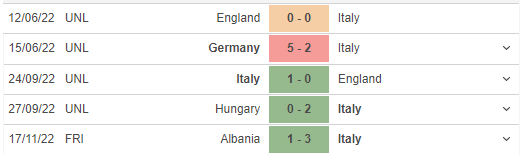 Phong độ gần đây của Italy