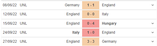 Phong độ gần đây của England