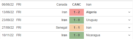 Phong độ gần đây của Iran