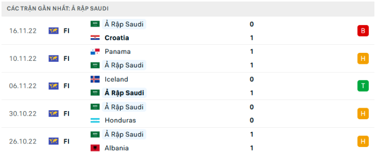 Phong độ gần đây của Saudi Arabia