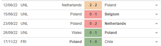 Phong độ gần đây của Poland