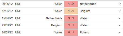 Phong độ gần đây của Wales