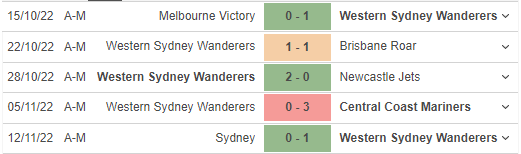 Phong độ gần đây của Western Sydney