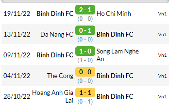 Phong độ gần đây của Bình Định FC