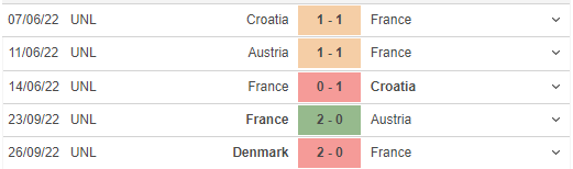 Phong độ gần đây của France