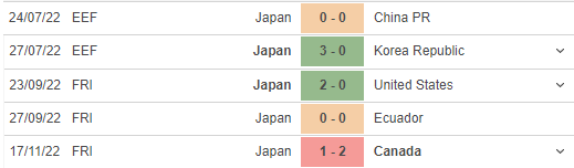 Phong độ gần đây của Japan