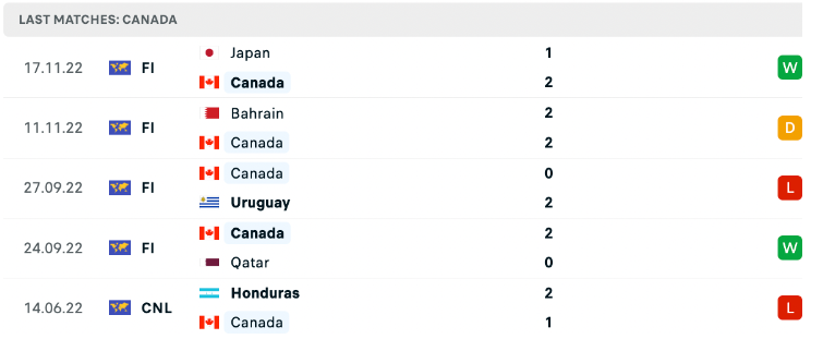 Phong độ gần đây của Canada