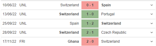 Phong độ gần đây của Switzerland