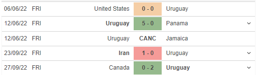 Phong độ gần đây của Uruguay