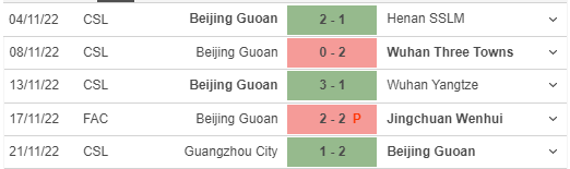 Phong độ gần đây của Beijing Guoan