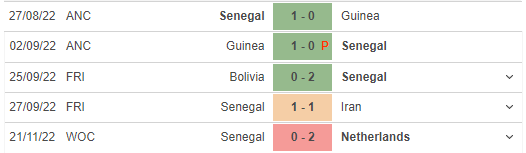 Phong độ gần đây của Senegal