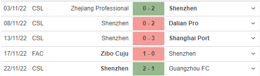 Phong độ gần đây của Shenzhen FC